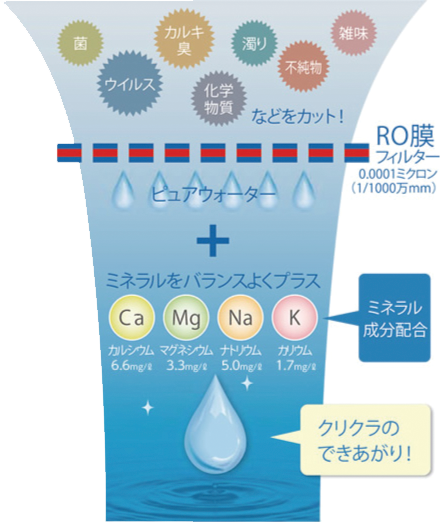 ピュアな理由、逆浸透膜＝ROシステム